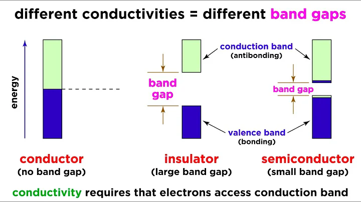 Conductivity and Semiconductors