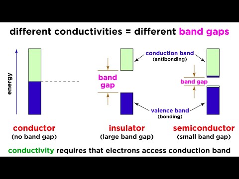 Video: Wat is geleidingsband in halfgeleider?