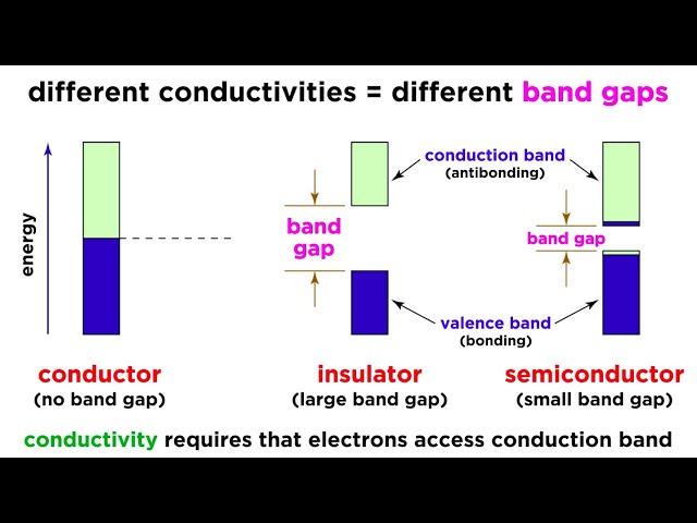 Conductivity and Semiconductors class=