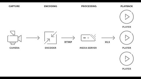 Project Live Stream with RTMP-HLS