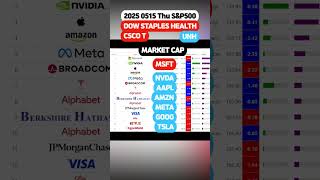 20250515 Thu S&amp;P500 #dow #snp500 #nasdaq #consumer #staples #healthcare #csco #t #unh #crudeoil #61