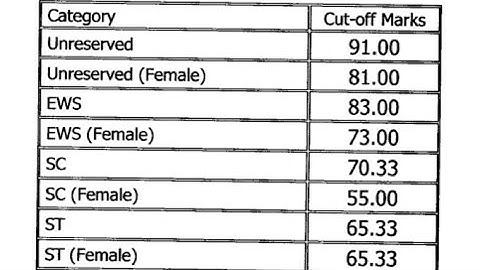 BPSC Lecturer Result 2025 | Cut Off Marks, Merit List