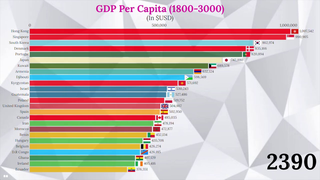 GDP Per Capita PPP 3000 (Top 25 Countries by GDP Per Person 1800-3000AD)