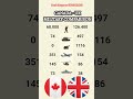 Canada 🇨🇦 vs UK 🇬🇧: The Gap is SHOCKING! 😱 #Shorts