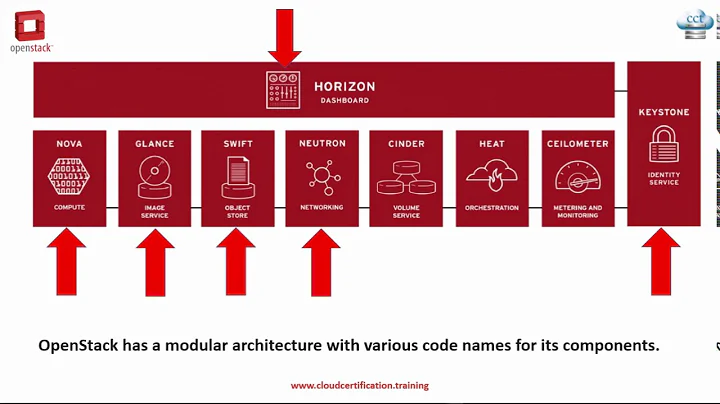 Openstack Fundamentals  - Infrastructure