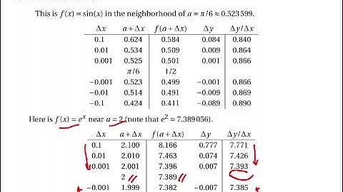 Introduction to finding the rate of change of a function