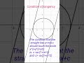 condition of tangency (circle)