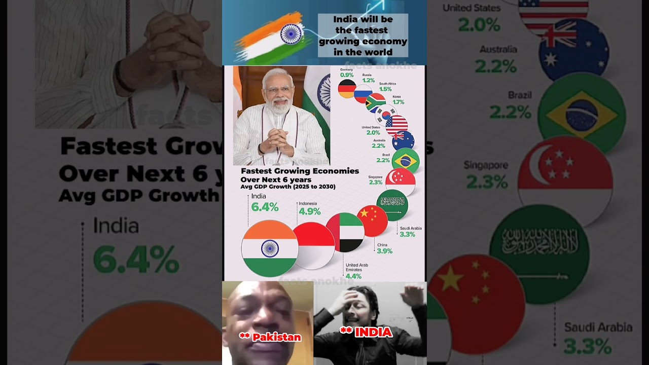 India Projected as the Fastest Growing Economy 2025–2030 