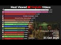 Top 15 most viewed youtubes over time 20112022