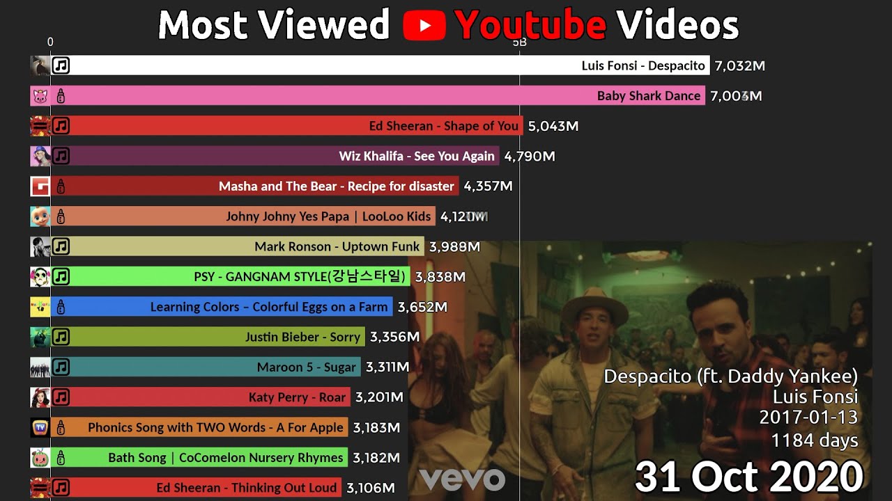 Top 15 Most Viewed Youtube Videos over time 2011 2022