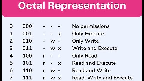Linux file permissions with octal numbers | #linux #linuxcommands #redhatlinux