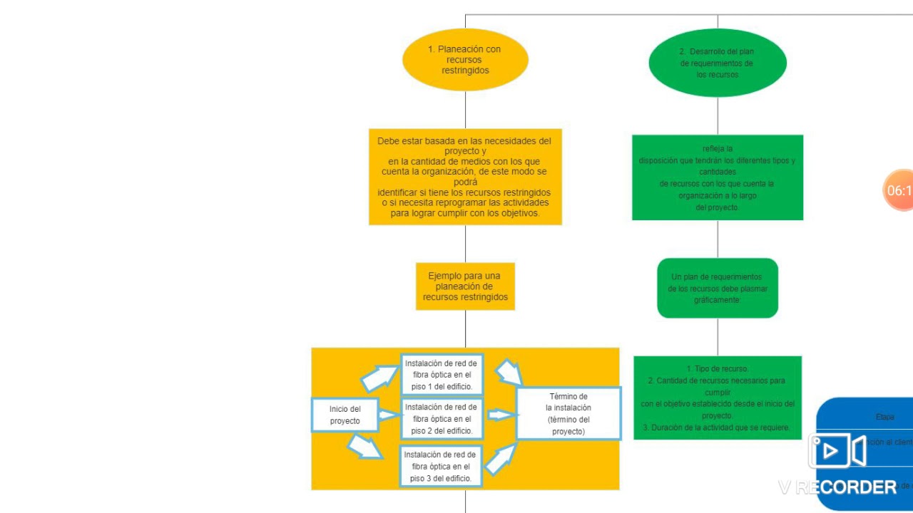 Mapa Conceptual Gestion Estrategica de Proyectos YouTube