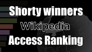 “Shorty Award winners” Wikipedia Pageviews Bar Chart Race (2016–2025)
