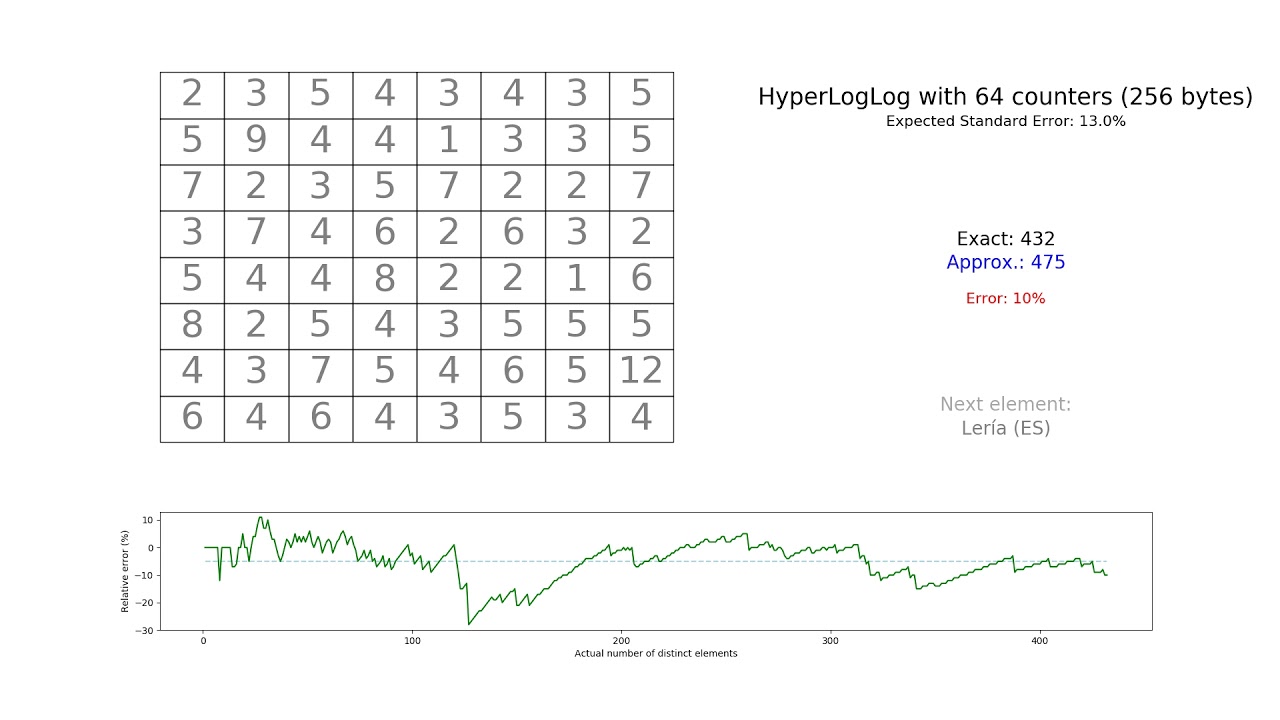 Hyperlog Log Hyperloglog with 64 counters - YouTube