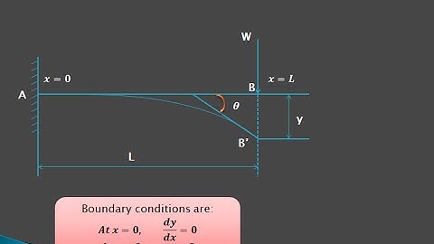 Slope & deflection of cantilever beam ( PART I) - GATE 2017 examination preparation