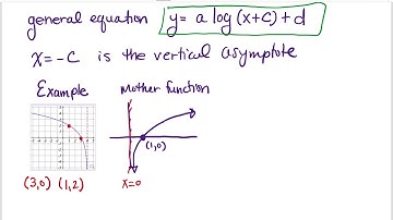 Example Finding a log equation given the graph