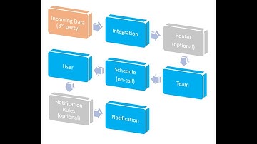 PagerTree Alert Workflow