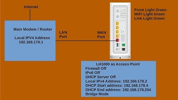 Arcadian version of the Telstra Smart Modem as a WiFi Access point