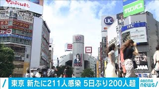 新型コロナ　東京で211人　5日ぶり200人以上(2020年9月3日)