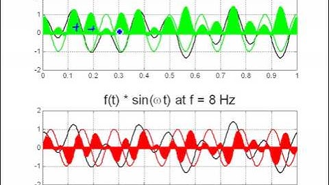 The Fourier Transform- Part III