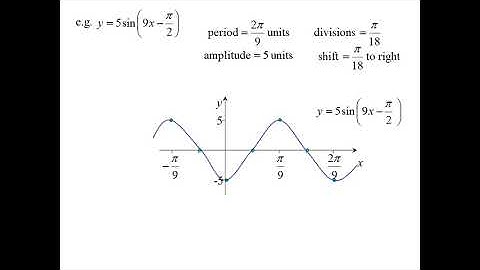 12X1 T02 07 graphing trig functions 2022