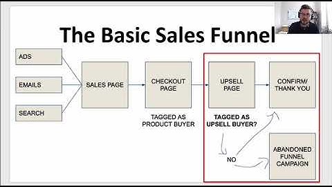 The Abandoned Funnel Campaign with One Click Upsells for WooCommerce