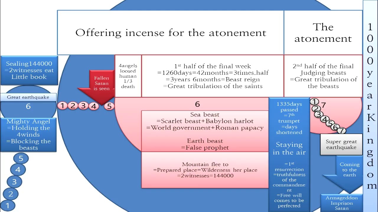 3 37 От Малого Рога Даниила до Блудницы из Откровения. Прослеживая 1260-летний расцвет и падение ...