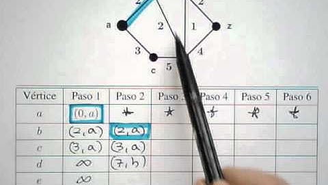 Algoritmo de Dijkstra (2) - Teoría de Grafos