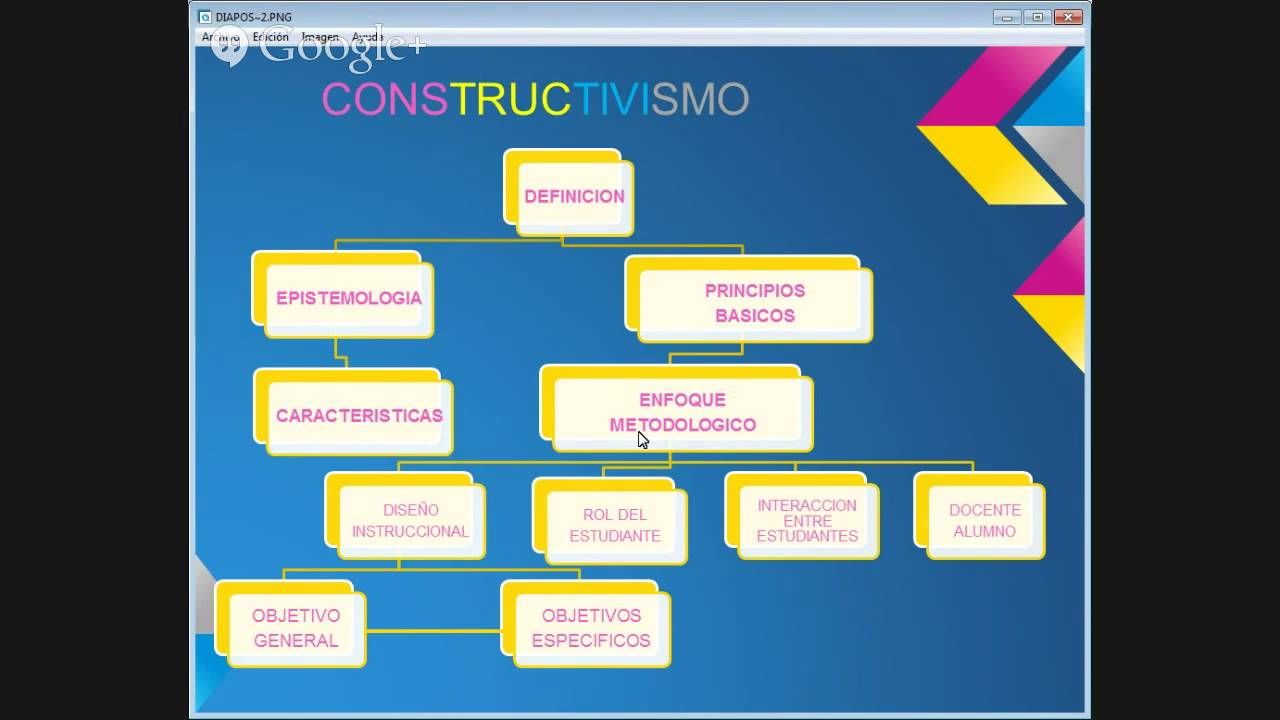 Mapa Mental De Constructivismo Kulturaupice 2534