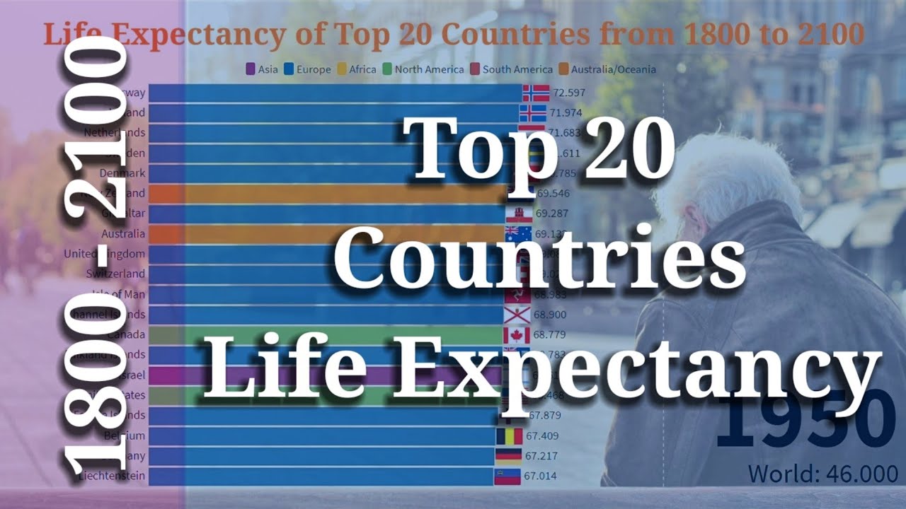 Life Expectancy of Top 20 Countries | Life Expectancy History and Projection (1800 - 2100)