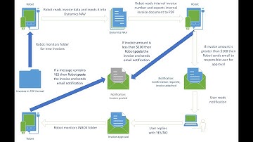 RPA Demo using Rapise and Dynamics NAV