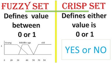 fuzzy logic in artificial intelligence with example in hindi👍Fuzzy Set vs Crisp Set in hindi