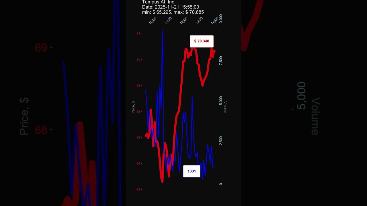 TEM, Tempus AI, Inc., 2025-11-21, stock prices dynamics, stock of the day