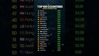 Top 100 Countries by Military Spending 2026 💰🪖 #military #geopolitics #defense