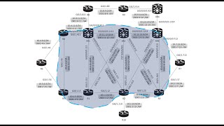L3VPN BGP - Load-Sharing = Multipath w/ Route Distinguisher (Spanish)