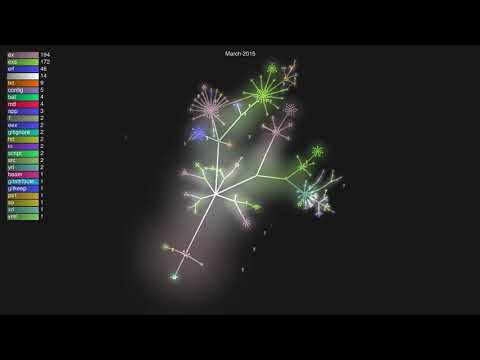 Gource Elixir Lang Project