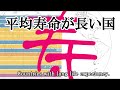 平均寿命が長い国 トップ15か国(1950~2019)