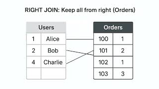 SQL JOINs Explained: Answering Stack Overflow's Top Database Question