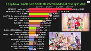K-Pop Girl Group/Solo Female Artists Most Streamed Spotify Song in 2020 So Far!(January-September)