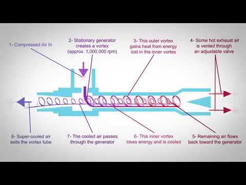 Принцип работы вихревой трубки Трубки Вортекс (Vortex Tube)