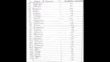 Most common positive oxidation number of elements#class #ytshorts#chemistry #chemicalscience #viral