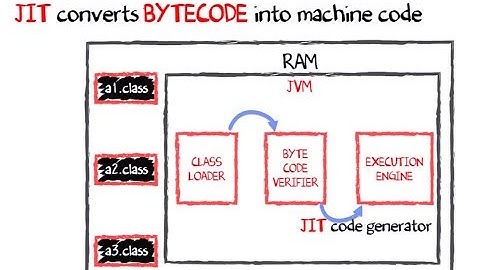 A detailed explaination about Java Compilation and Execution in Java VM