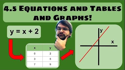Lesson 4.5 Equations and Tables and Graphs Oh my!