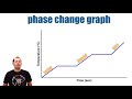 States of Matter and Phase Changes Explained Through Graphs