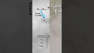 Solving Hess Cycles Using COMBUSTION Enthalpies (2/3)
