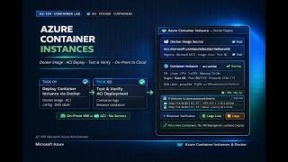 AZ-104 Labs : Azure Containers - ACI & Container Apps Explained + Demo