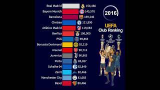 Top 15 European Clubs by UEFA Ranking | 2000 - 2025