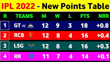 IPL Points Table 2022 - After Gt Vs Lsg Match Ending || IPL 2022 Points Table