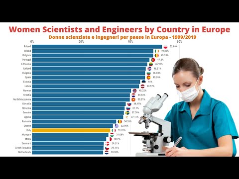 Women Scientists and Engineers by Country in Europe - 1999/2019