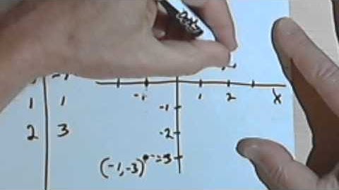 Graphing Lines Using a Table of Values 2-2